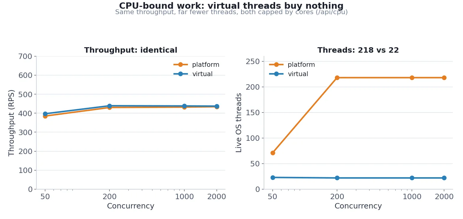Two panels for CPU-bound work: throughput is identical between platform and virtual threads, while platform uses 218 live OS threads against virtual's 22 for the same result