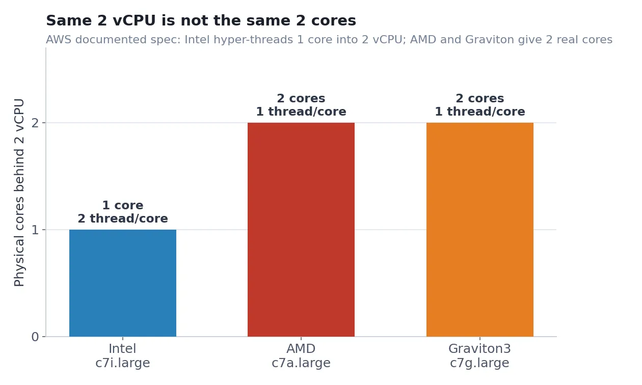 Documented cores chart: physical cores behind 2 vCPU. Intel c7i is 1 core with 2 threads, AMD c7a is 2 cores with 1 thread each, Graviton3 c7g is 2 cores with 1 thread each