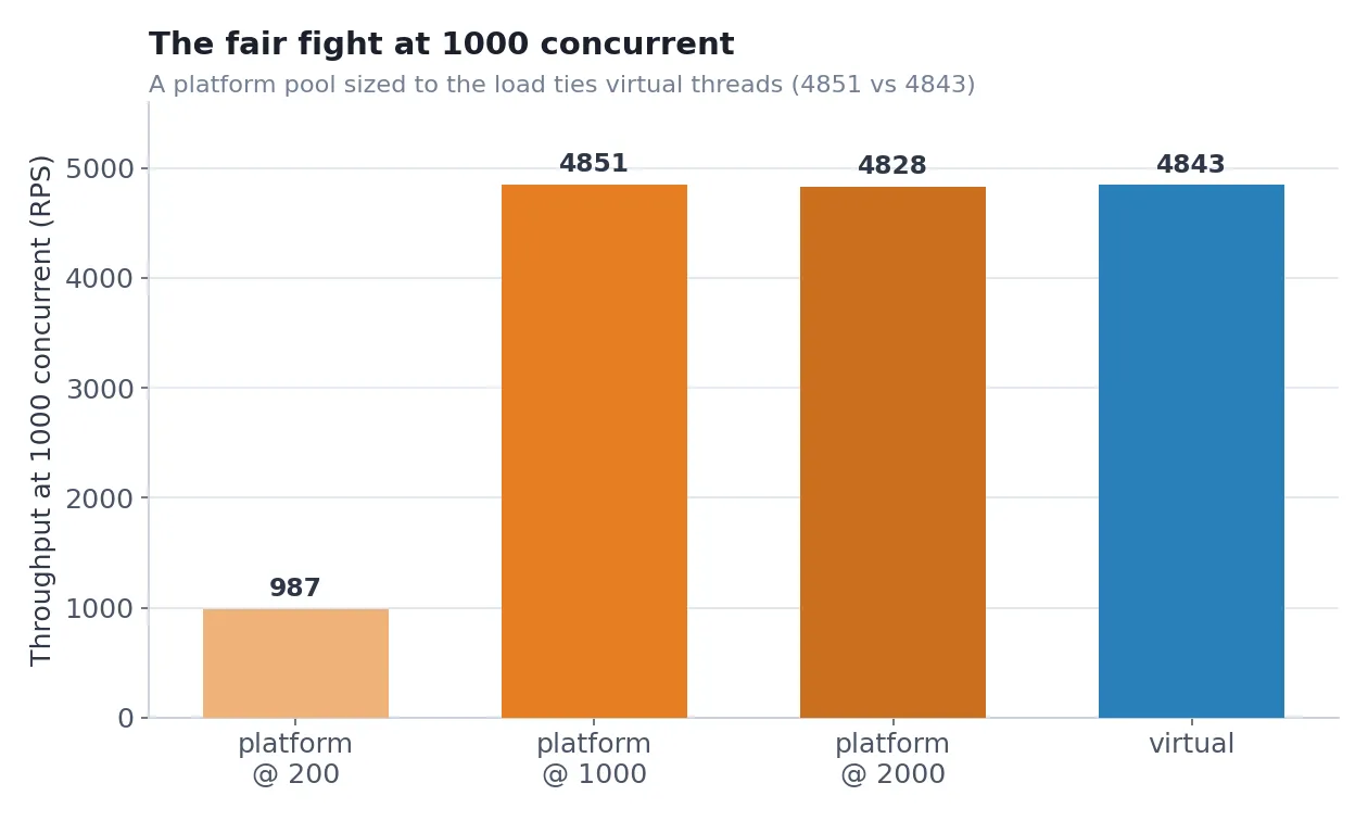 Throughput at 1000 concurrent: the default 200-thread pool manages 987 RPS while platform at 1000 threads, platform at 2000, and virtual all cluster around 4850