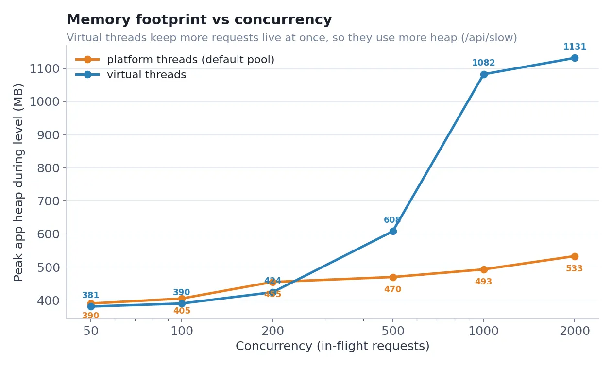Peak heap vs concurrency: platform threads stay flat near 500 MB while virtual threads climb to 1130 MB
