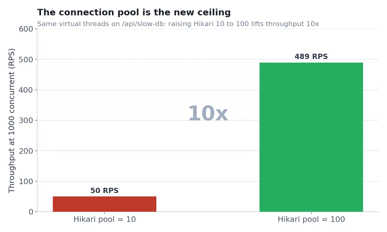 Throughput at 1000 concurrent on the DB path: Hikari pool of 10 manages 50 RPS, pool of 100 manages 489, a 10x lift from the same virtual threads