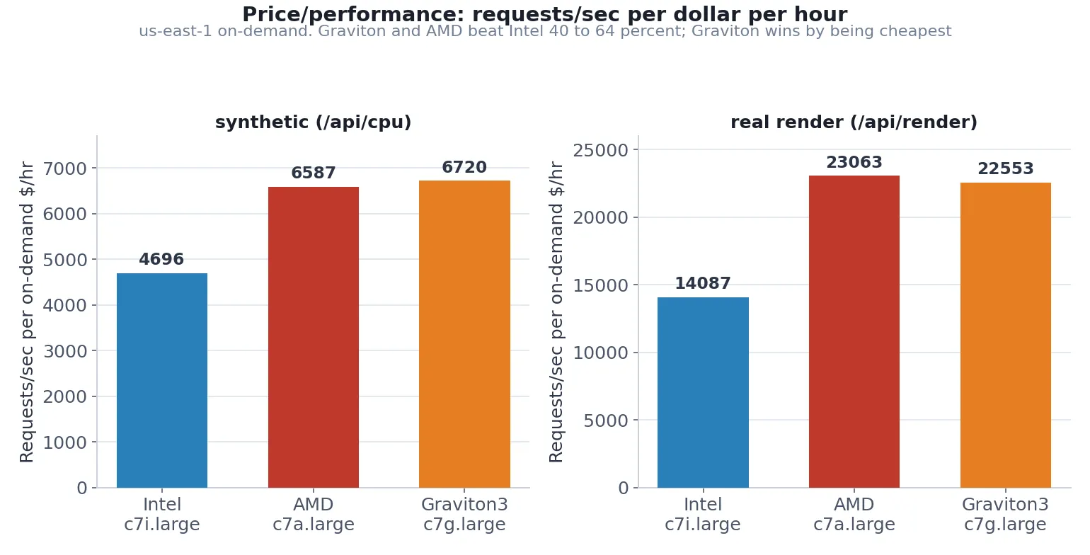 Price-performance bar chart: requests per second per dollar per hour. Synthetic, Intel 4696, AMD 6587, Graviton 6720. Real render, Intel 14087, AMD 23063, Graviton 22553