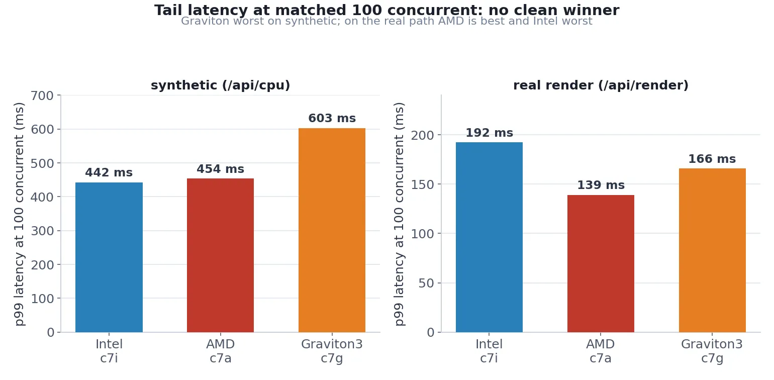 Tail latency at 100 concurrent, two panels. Synthetic: Intel 442 ms, AMD 454 ms, Graviton 603 ms. Real render: Intel 192 ms, AMD 139 ms, Graviton 166 ms