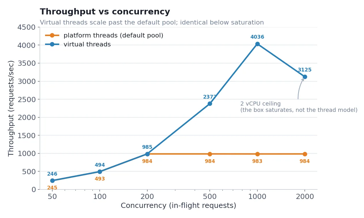 Throughput vs concurrency: the default platform pool flatlines at 983 RPS while virtual threads climb to 4036 at c1000, then dip at c2000